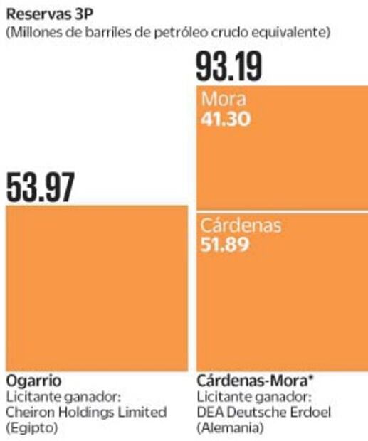 Pemex gana dos nuevos socios… y 539 mdd