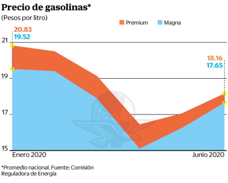 La gasolina se encarece 3.45 pesos en 2 meses