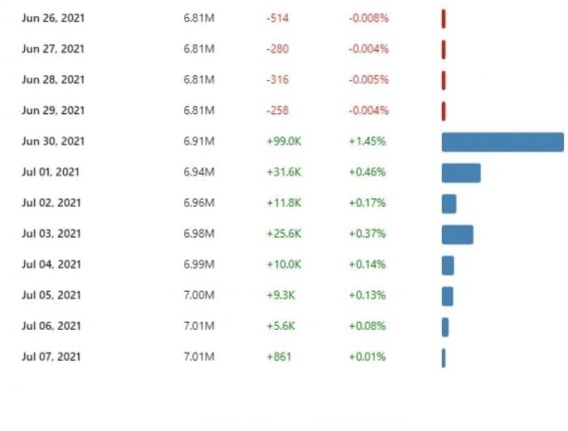 La youtuber YosStop gana seguidores en Instagram tras ser detenida