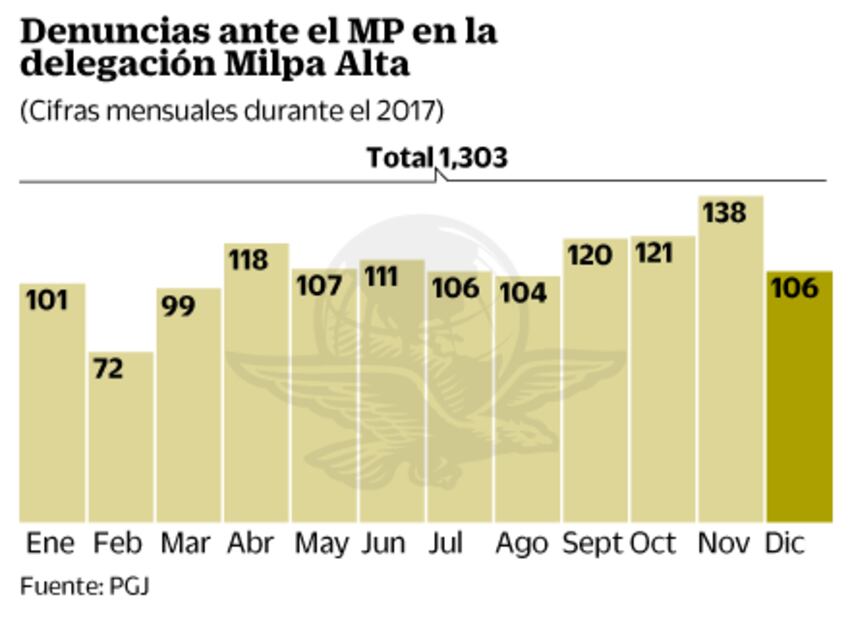 Robo y daño patrimonial aqueja a Milpa Alta