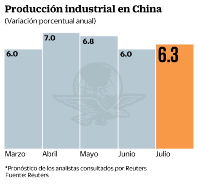 Prevén que repunte la industria en China pese a guerra comercial
