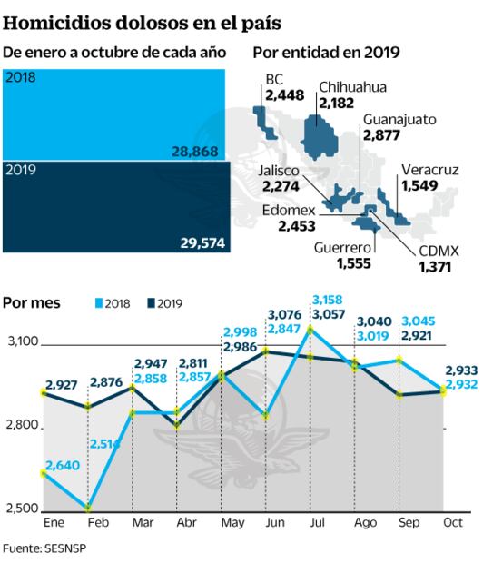 2019, hasta hoy, es el año más violento 