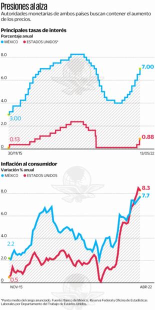 Con o sin Pacic, Banxico habría subido tasa a 7%