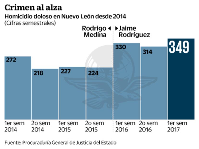 Con El Bronco aumentan homicidios en Nuevo León