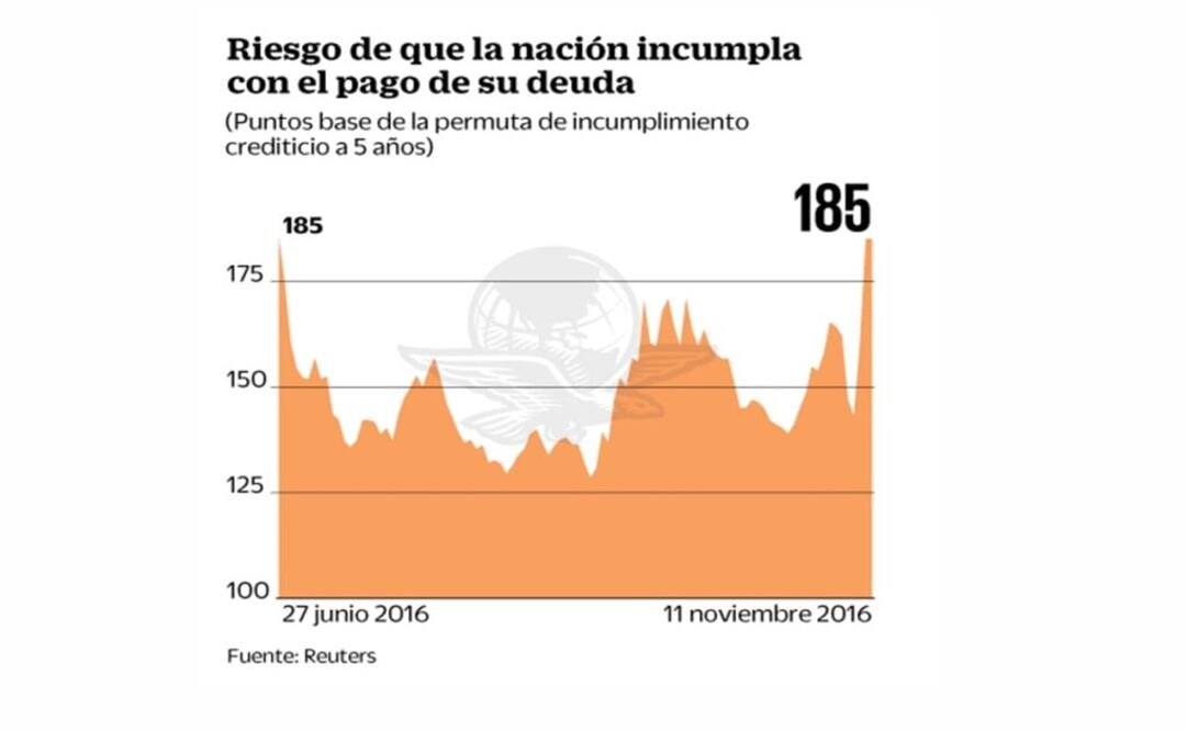 Sube probabilidad de degradar nota a México
