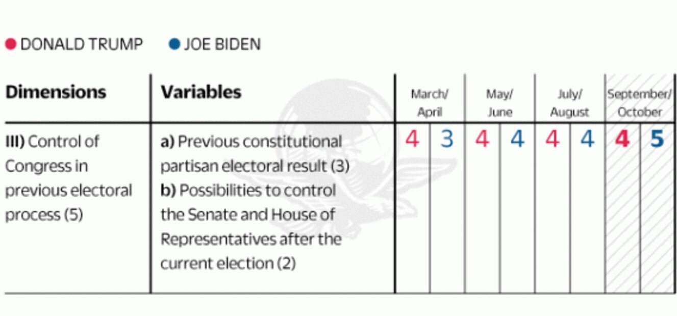 Biden dominates national polls, but Trump controls the EU electoral process and the presidential victory: Disensum 3.0, Strategic Analysis of Campaigns