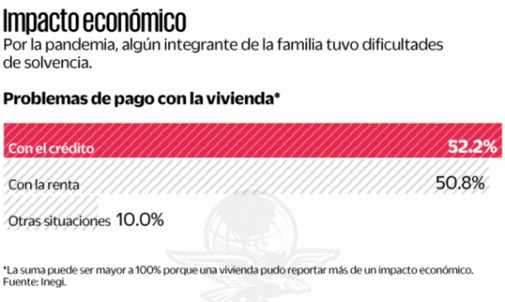 Pandemia dificulta compra y renta de vivienda: Inegi