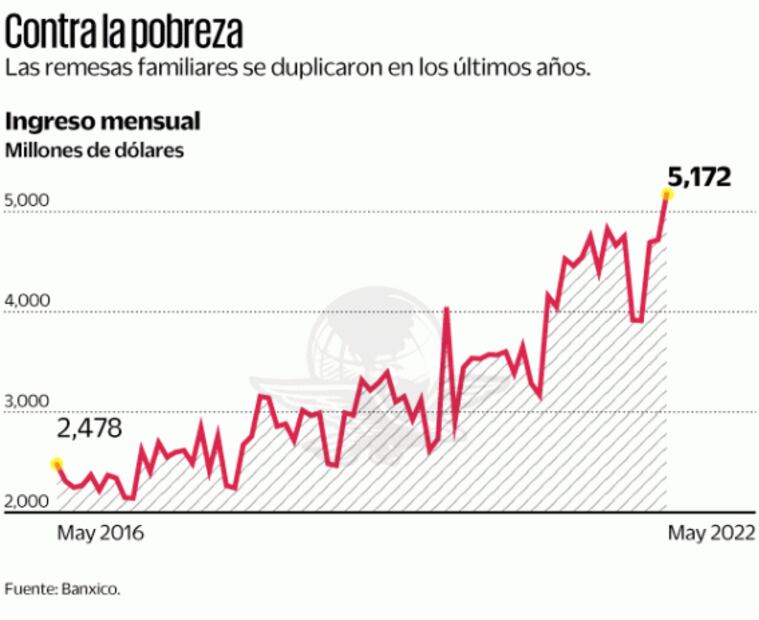 Por primera vez, remesas superan los 100 mil mdp