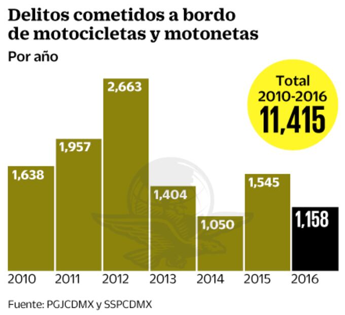 CDMX. “Motorratones”, la plaga de los robos en motocicleta