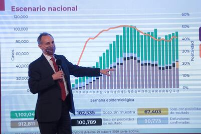México suma 912 mil casos de Covid y 90 mil 773 muertes