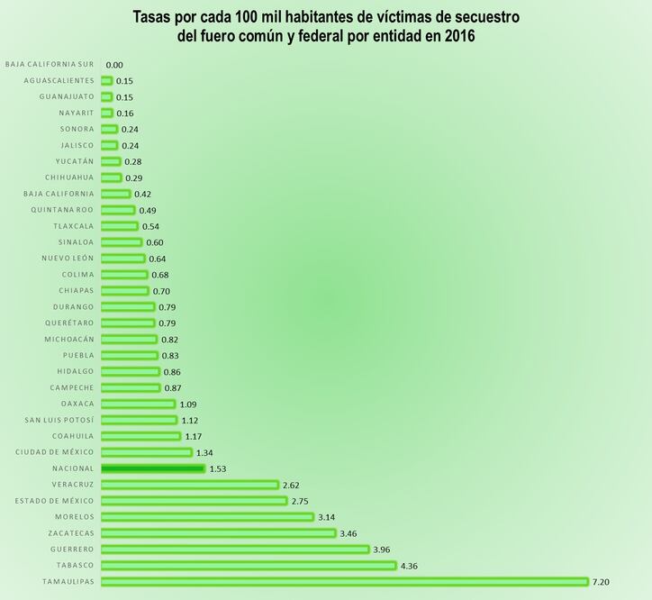 El secuestro en México y su realidad
