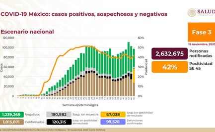México suma un millón 15 mil casos de Covid y 99 mil 528 muertes