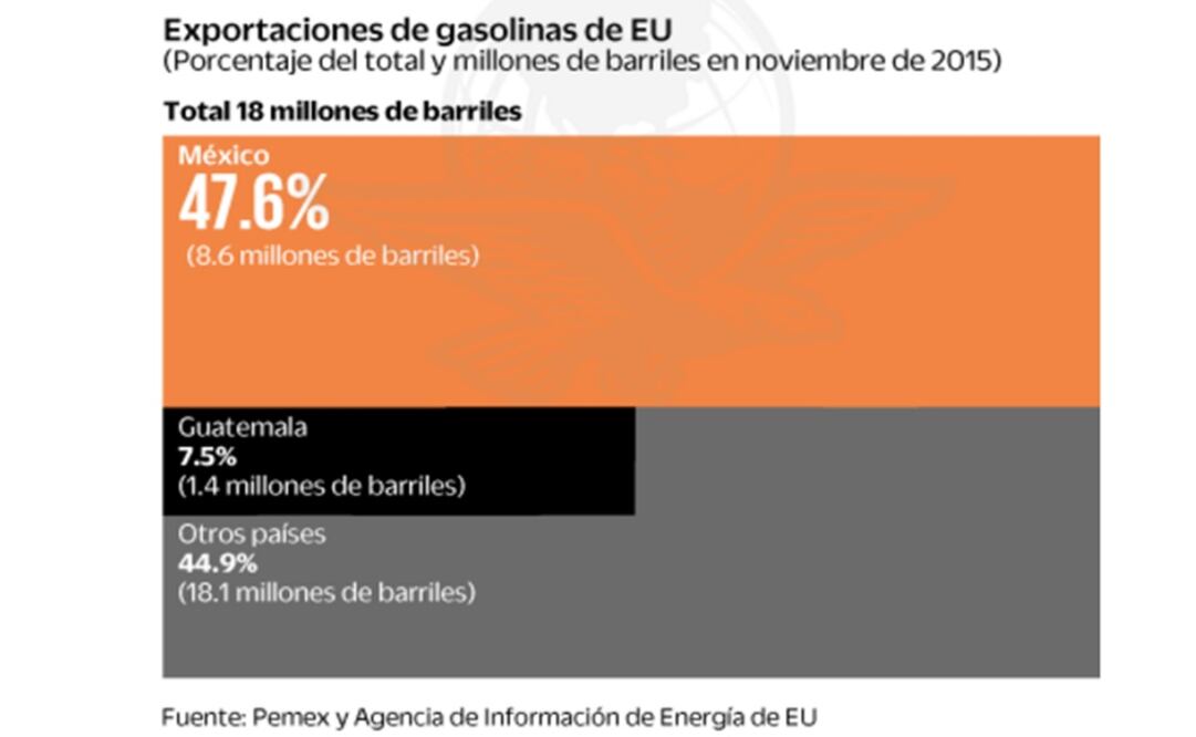 Prevén venta al exterior de gasolinas importadas