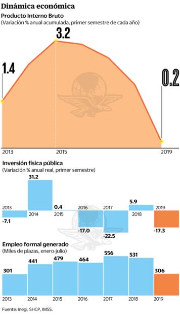 Economía, con más pendientes que avance