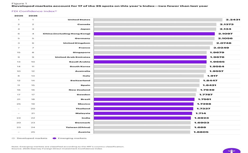 Estados Unidos se mantuvo en el primer lugar por 14 año consecutivo, Canadá en la segunda posición, Japón pasa de la cuarta a la tercera posición. En tanto que China sube del sexto al cuarto lugar, en quinto lugar está Alemania, le sigue Reino Unidos, Francia, Singapur, Emiratos Árabes Unidos y Arabia Saudita. Foto: Especial
