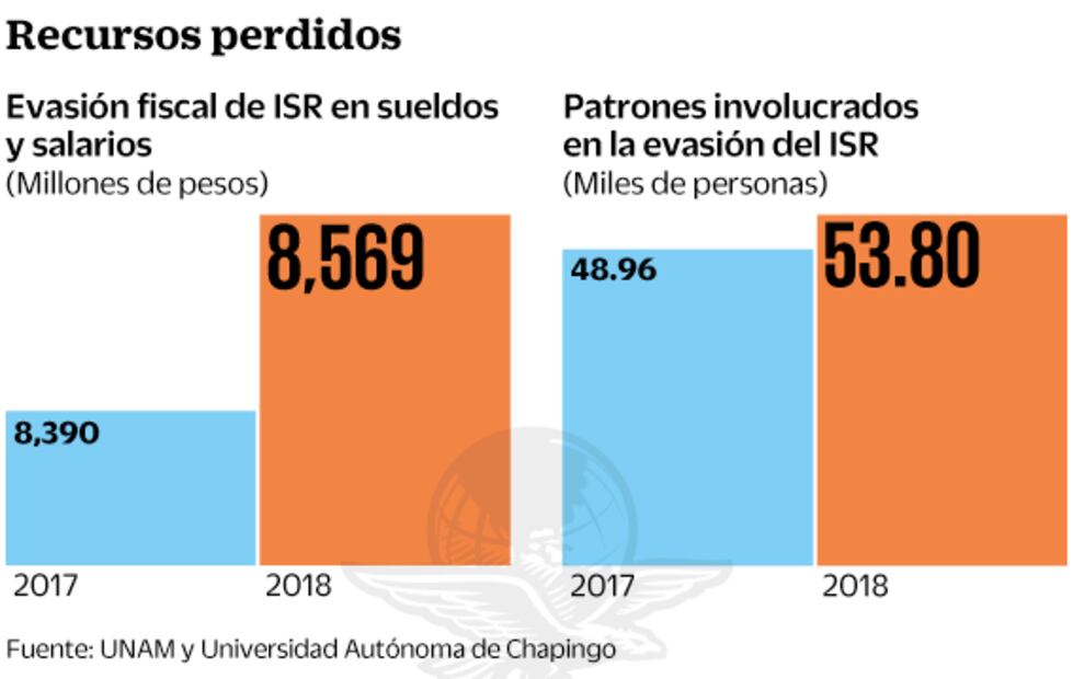 Factureros y patrones evadieron 86 mil mdp en 2018