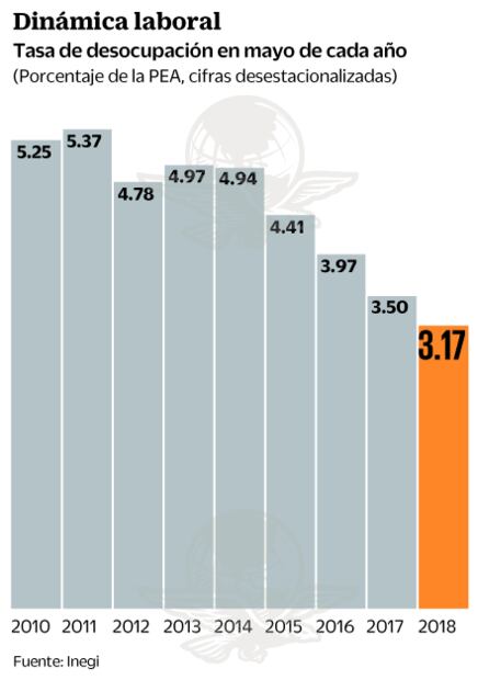 Inegi: toca desempleo el mínimo en 12 años