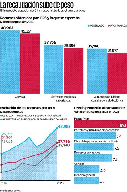 Recaudación sube de peso. Foto: SHCP e Inegi