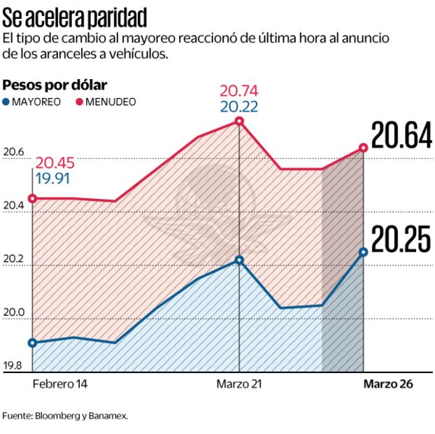 Se acelera paridad. Fuente: Bloomberg y Banamex