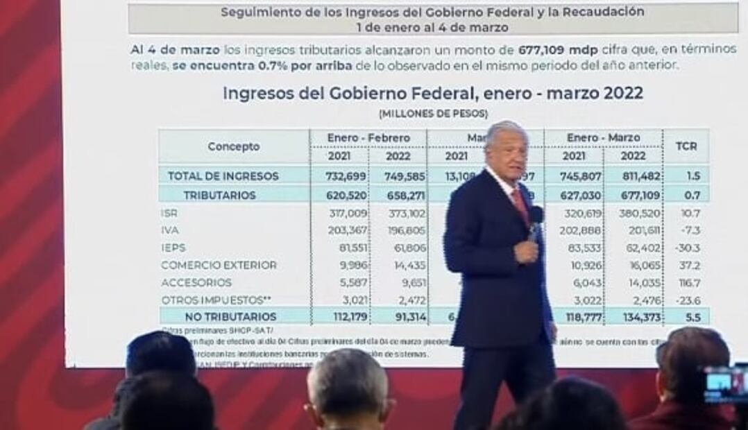 La mañanera de AMLO, 9 de marzo, minuto a minuto
