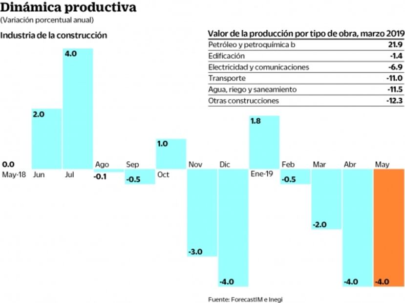 La industria de la construcción cae 2% en inicio de año