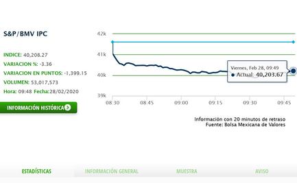 Monedas y bolsas de América Latina se desploman ante expansión del coronavirus 