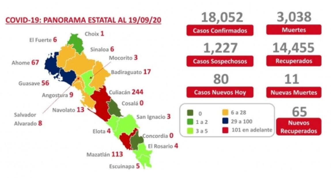 Culiacán alcanza las mil muertes por Covid-19; continúa en semáforo rojo