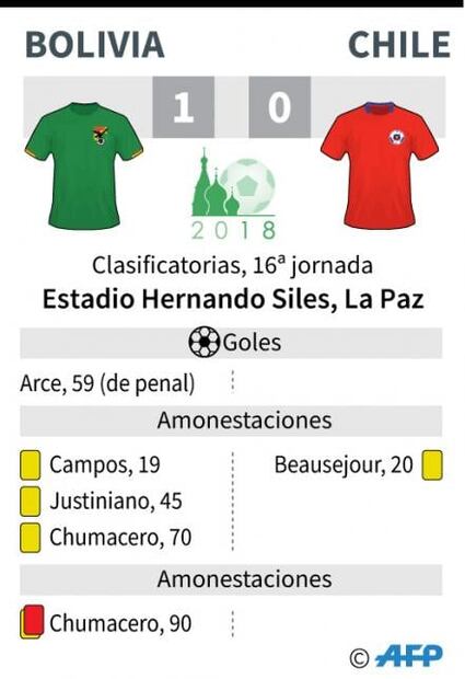 Colombia frena a Brasil y corta su racha ganadora