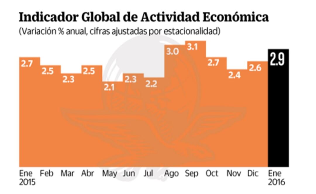 Registra economía mexicana su mejor arranque en 10 años