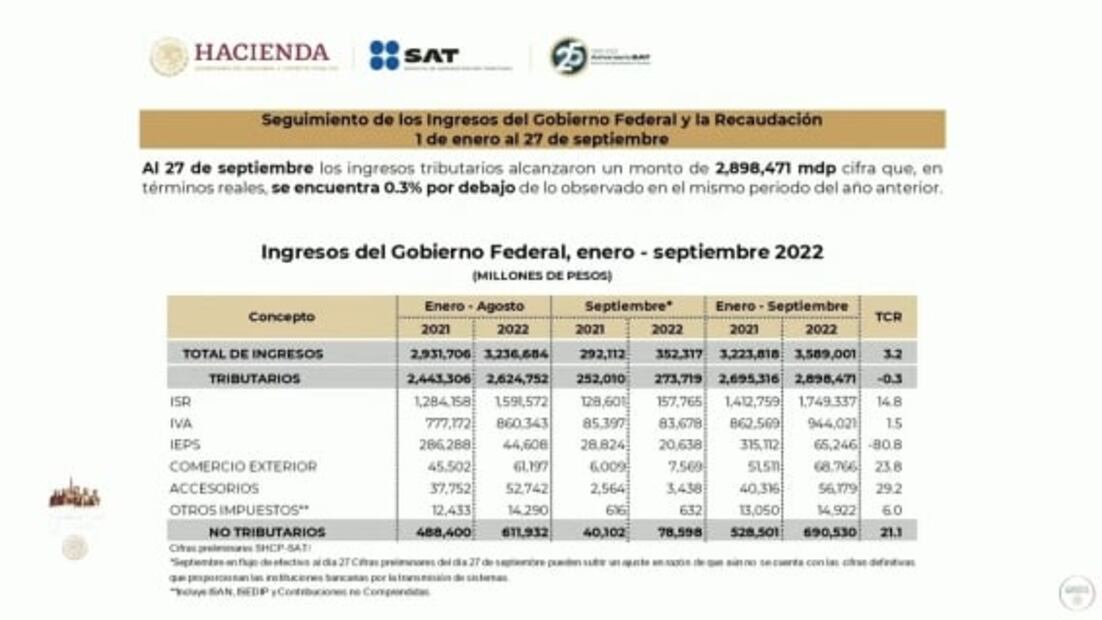 La mañanera de AMLO, 28 de septiembre, minuto a minuto