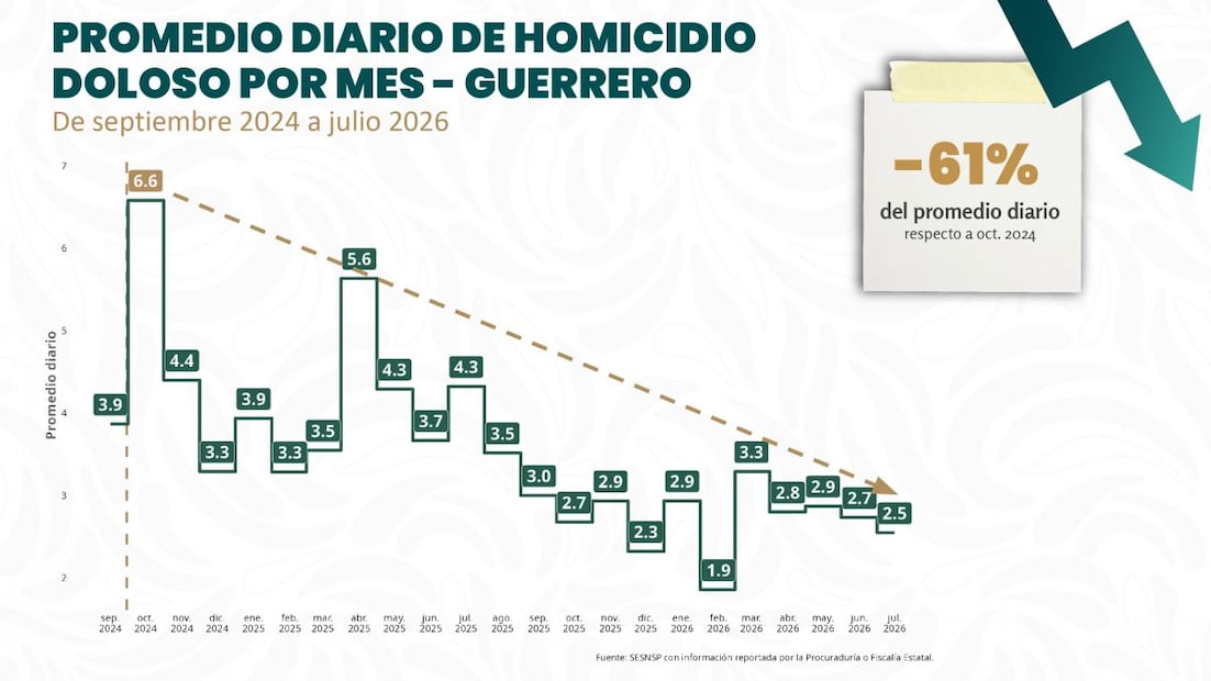 Reportan reducción de 51% en homicidios dolosos durante gobierno de Sheinbaum. Fotos: SESNSP