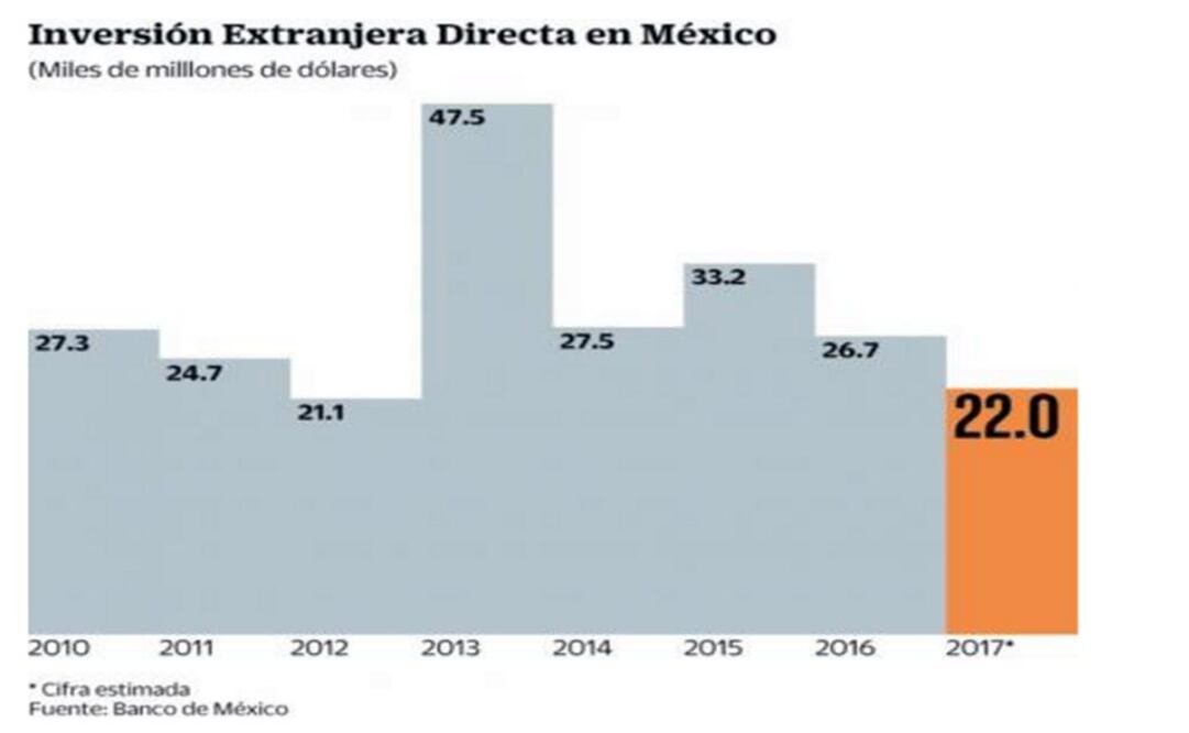 Inversión cancelada restará medio punto del PIB: experto