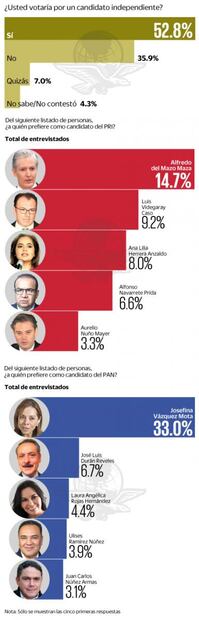 Del Mazo y Vázquez Mota, los más conocidos en el Edomex