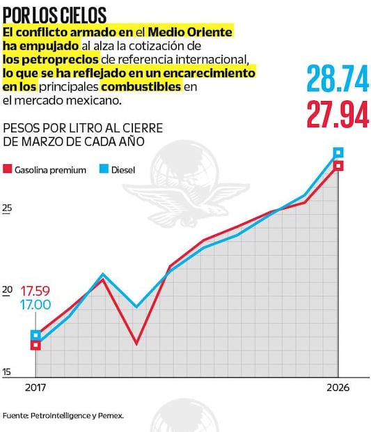 Precios de la gasolina premium y diesel