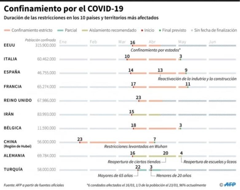 España supera los 200 mil casos por coronavirus; muertes diarias caen a 399