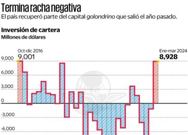 Entran 8 mil 928 mdd de capital golondrino