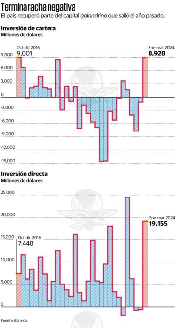 Termina racha negativa.Fuente: Banxico