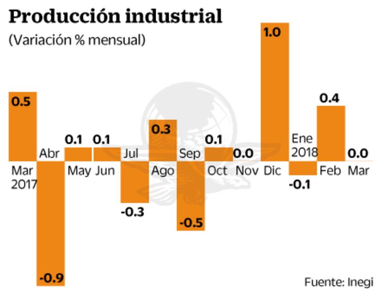Producción industrial se estanca en marzo