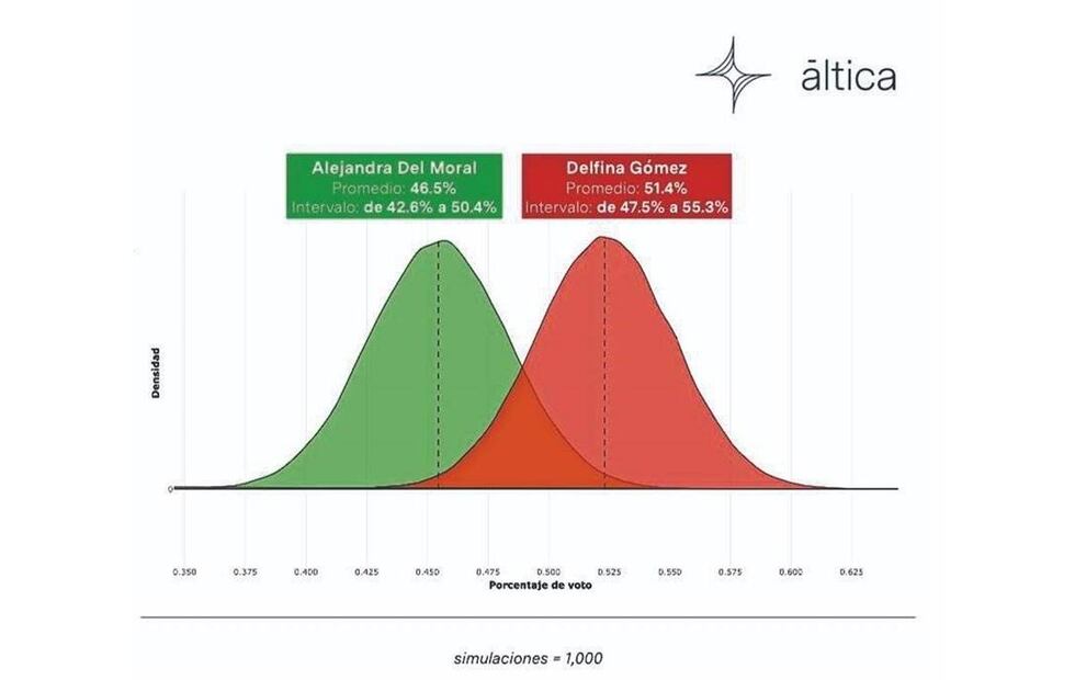 El análisis de Áltica ubica a Alejandra del Moral a cinco puntos de Delfina Gómez: Foto: Especial