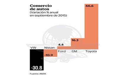 VW pega a la exportación de autos en septiembre
