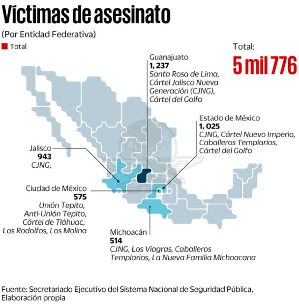 Concentran ocho estados la mitad de homicidios