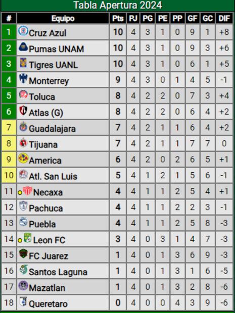 Así marcha la tabla de posiciones del Apertura 2024 tras cuatro jornadas