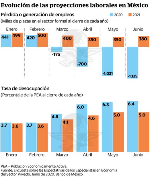 Se esperan dos años negros para el empleo