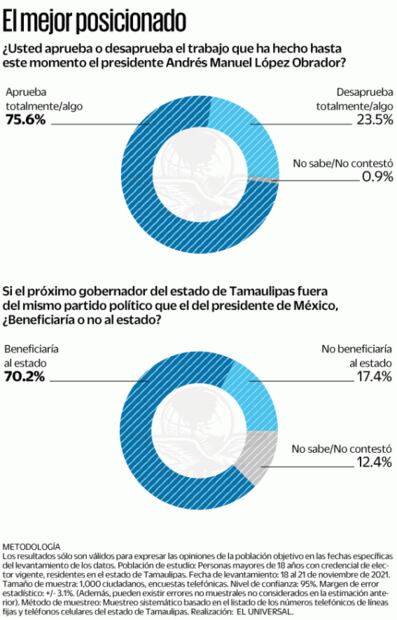 Américo Villarreal con amplia ventaja en la interna de Morena para Tamaulipas