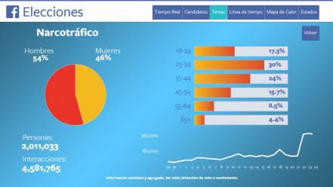 Asesinato de cineastas duplica la conversación sobre narcotráfico en Facebook