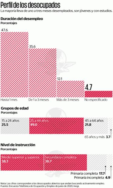 Covid demorará el hallazgo de empleos y castigará salarios