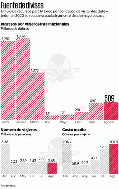 Los ingresos por turismo internacional crecen 3.8%