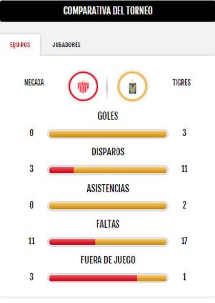 Necaxa vs Tigres - Guardianes 2020, estadísticas y resultado