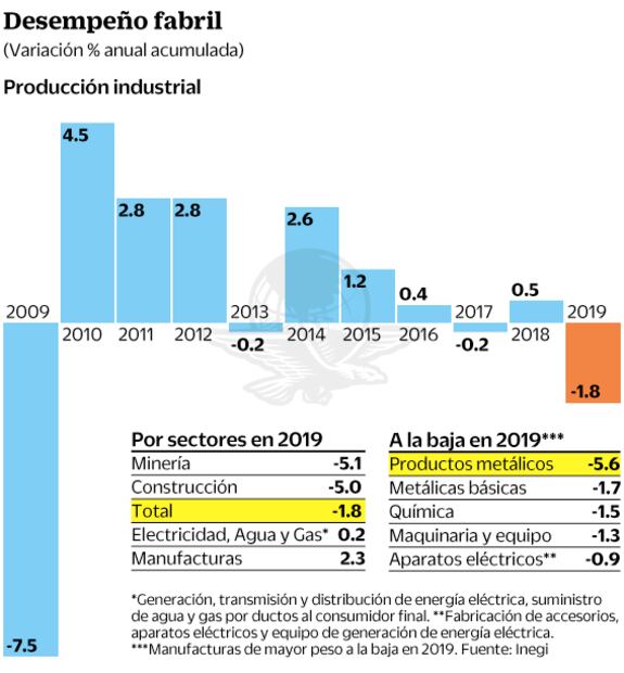 Inegi: 2019, el peor año en una década para la industria