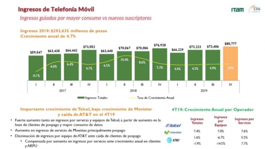 Operadores móviles ¿cómo está la industria en México?